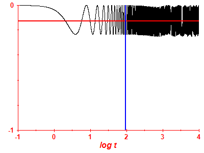 Survival probability log